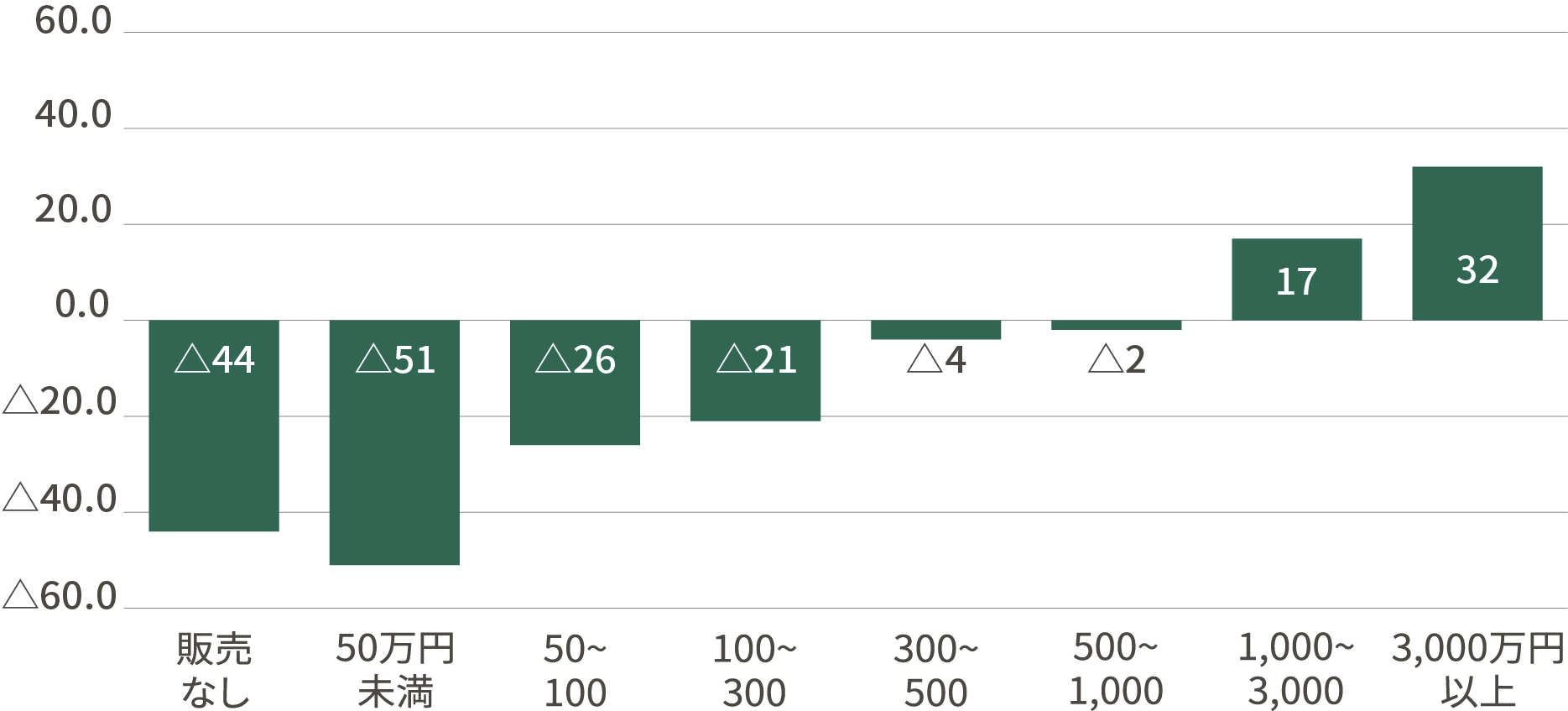 農産物販売金額規模別農業経営体数の増減率(平成27年→令和2年)
