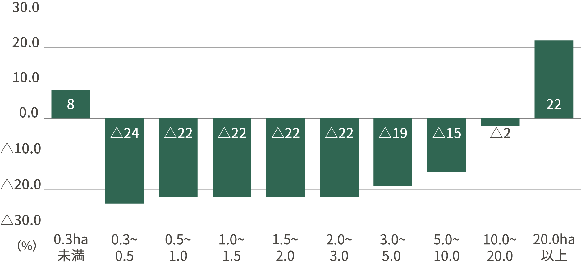 経営耕地面積規模別農業経営体数の増減率(平成27年→令和2年)