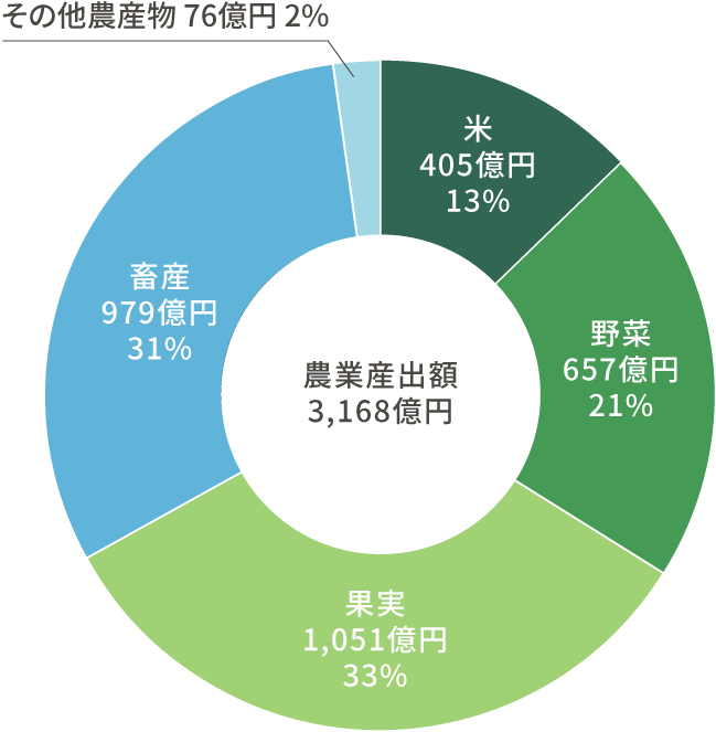 本県の産出額構成比(令和元年)