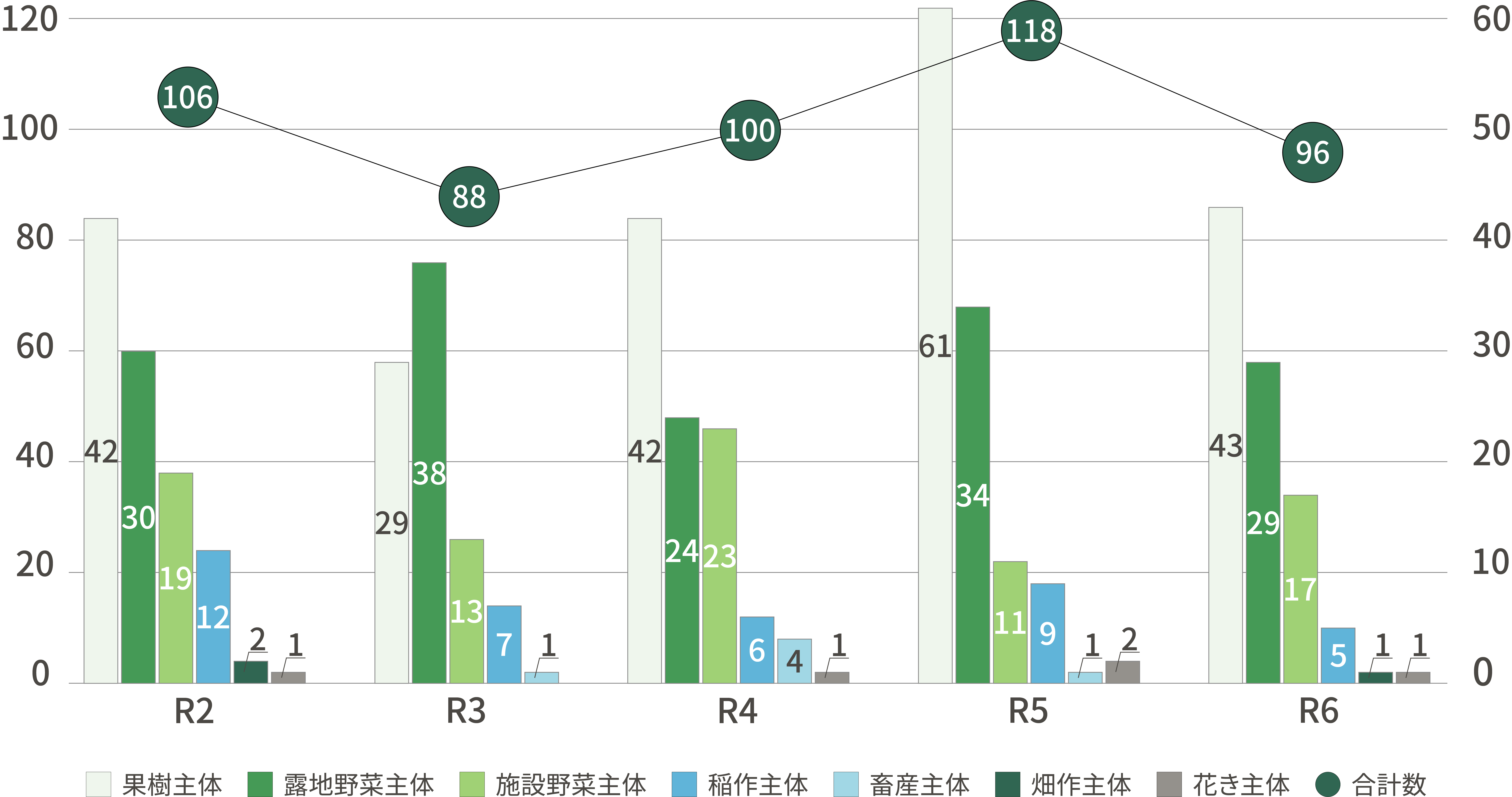 独立自営就農者 営農類型別の推移