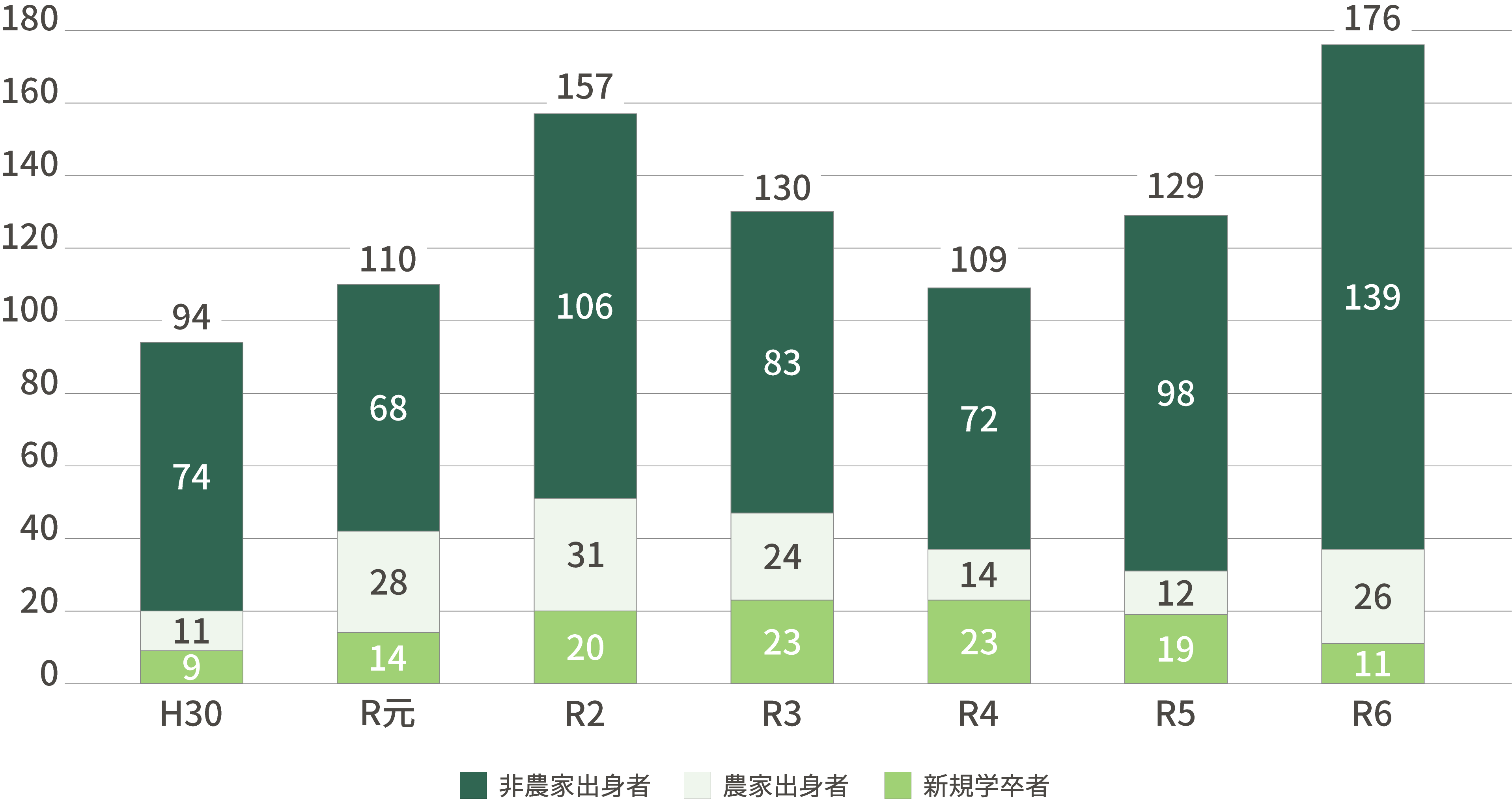 農業法人就職者の推移