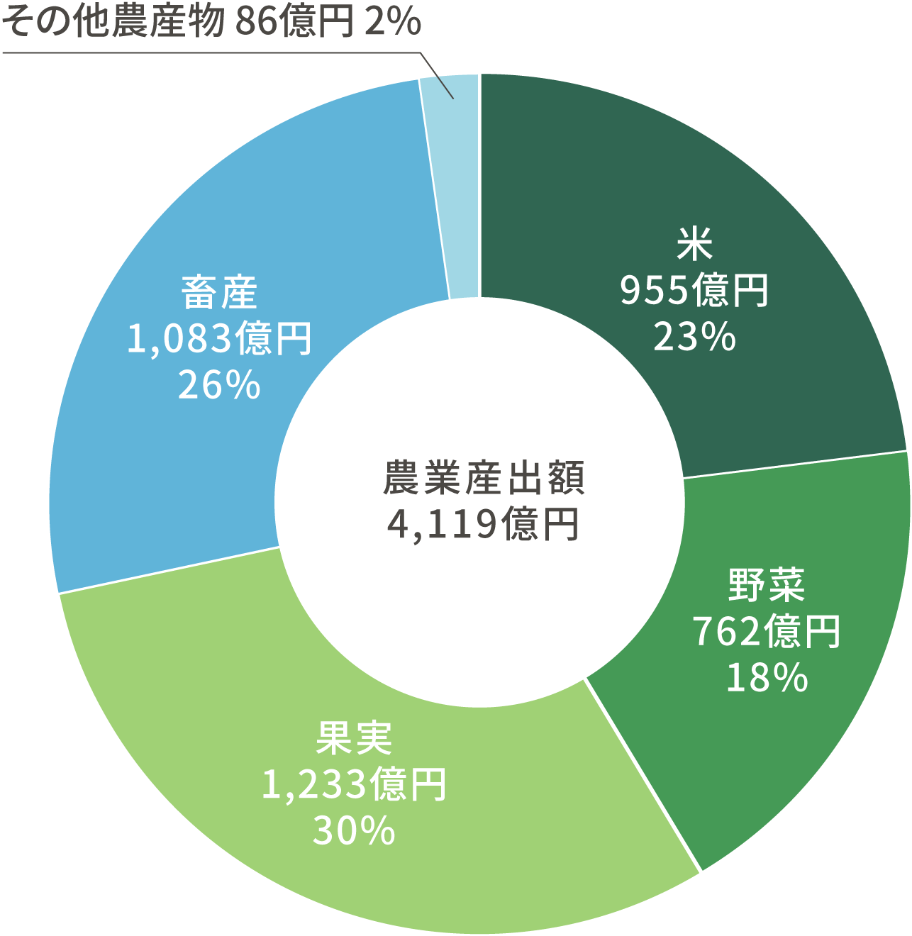 本県の産出額構成比