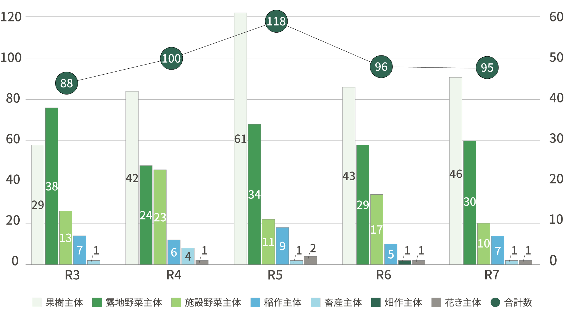 独立自営就農者 営農類型別の推移