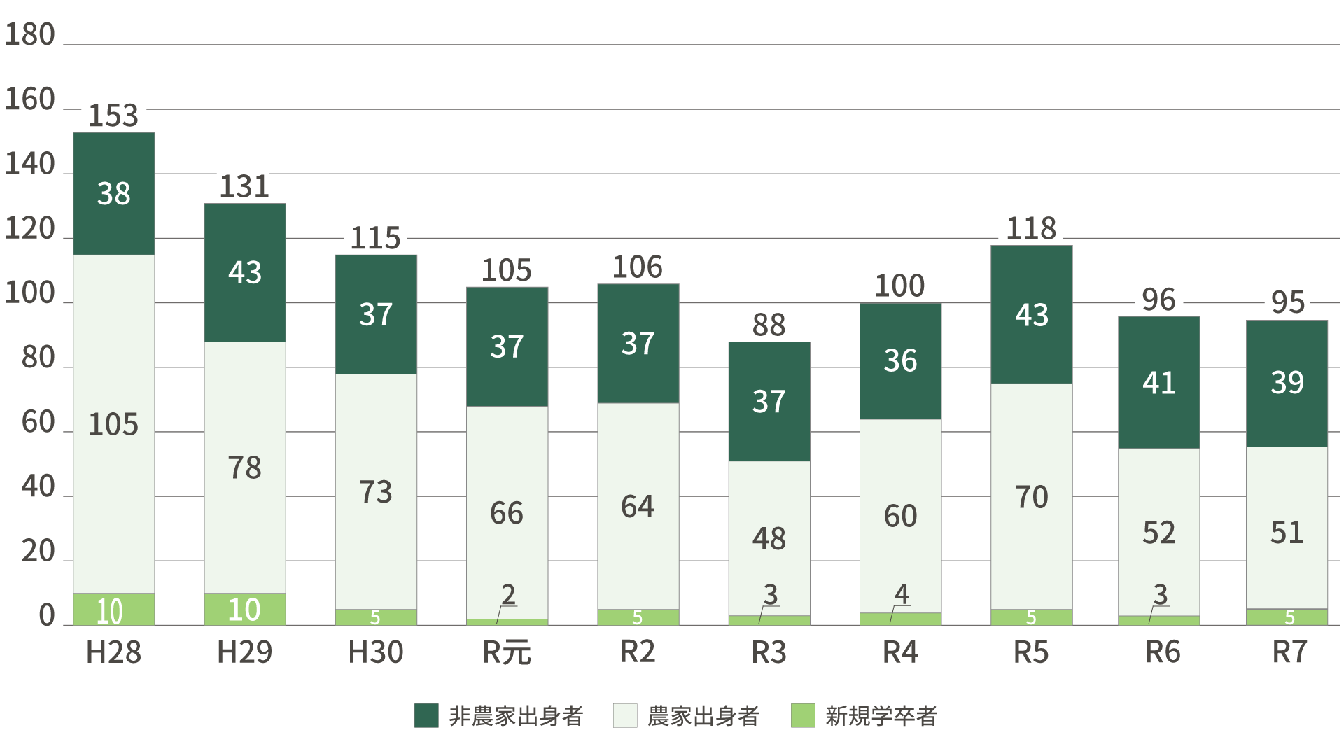 独立自営就農者 推移