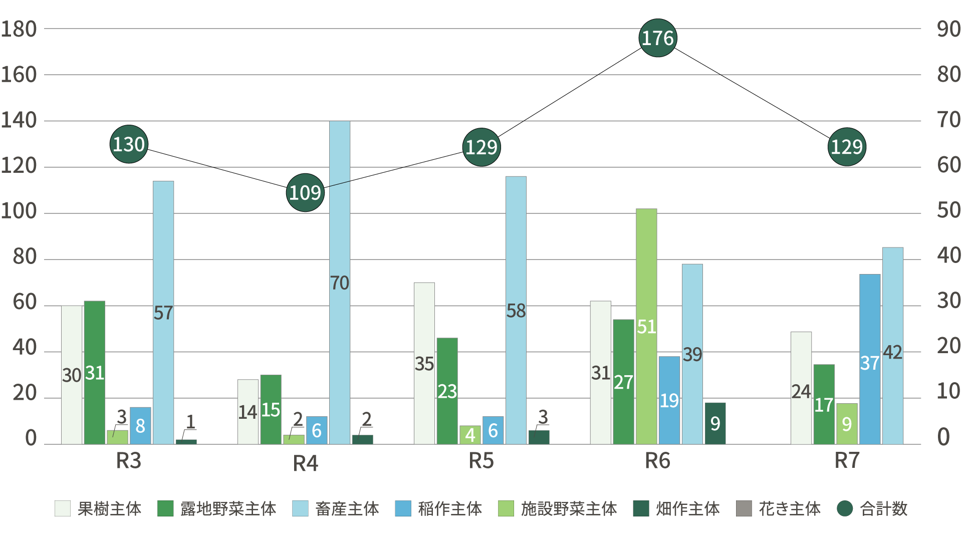 農業法人就職者 営農類型別の推移