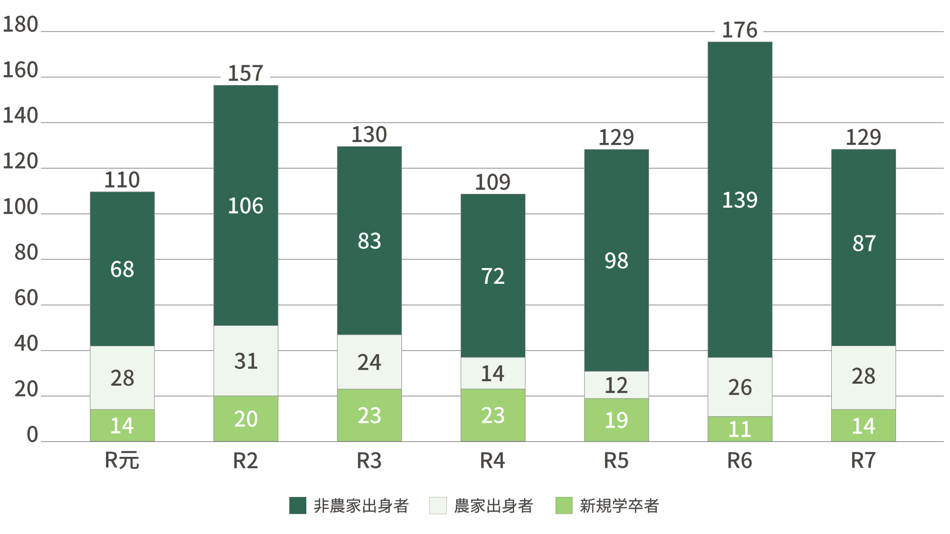 農業法人就職者の推移